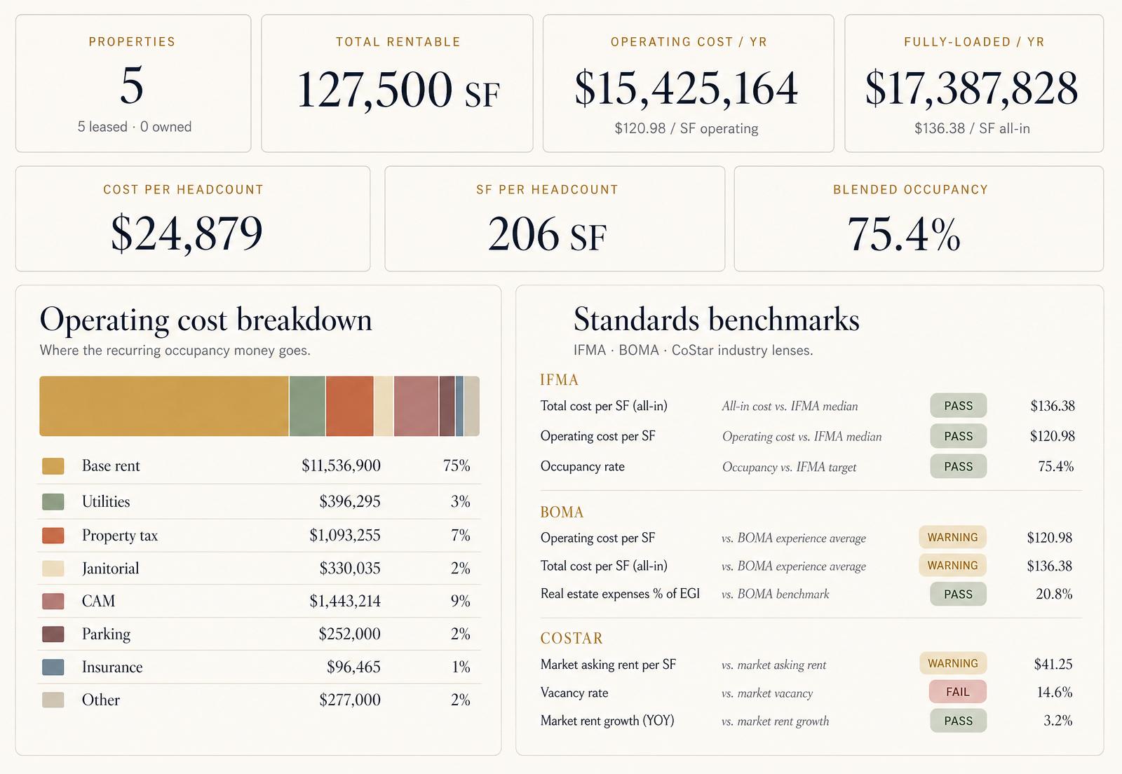 Stracta portfolio analysis tool showing rentable area, operating cost, headcount density and industry benchmarks